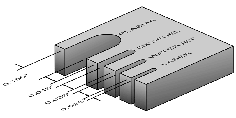 What is Kerf?