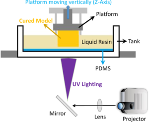 Diagram showing DLP 3D Printing 